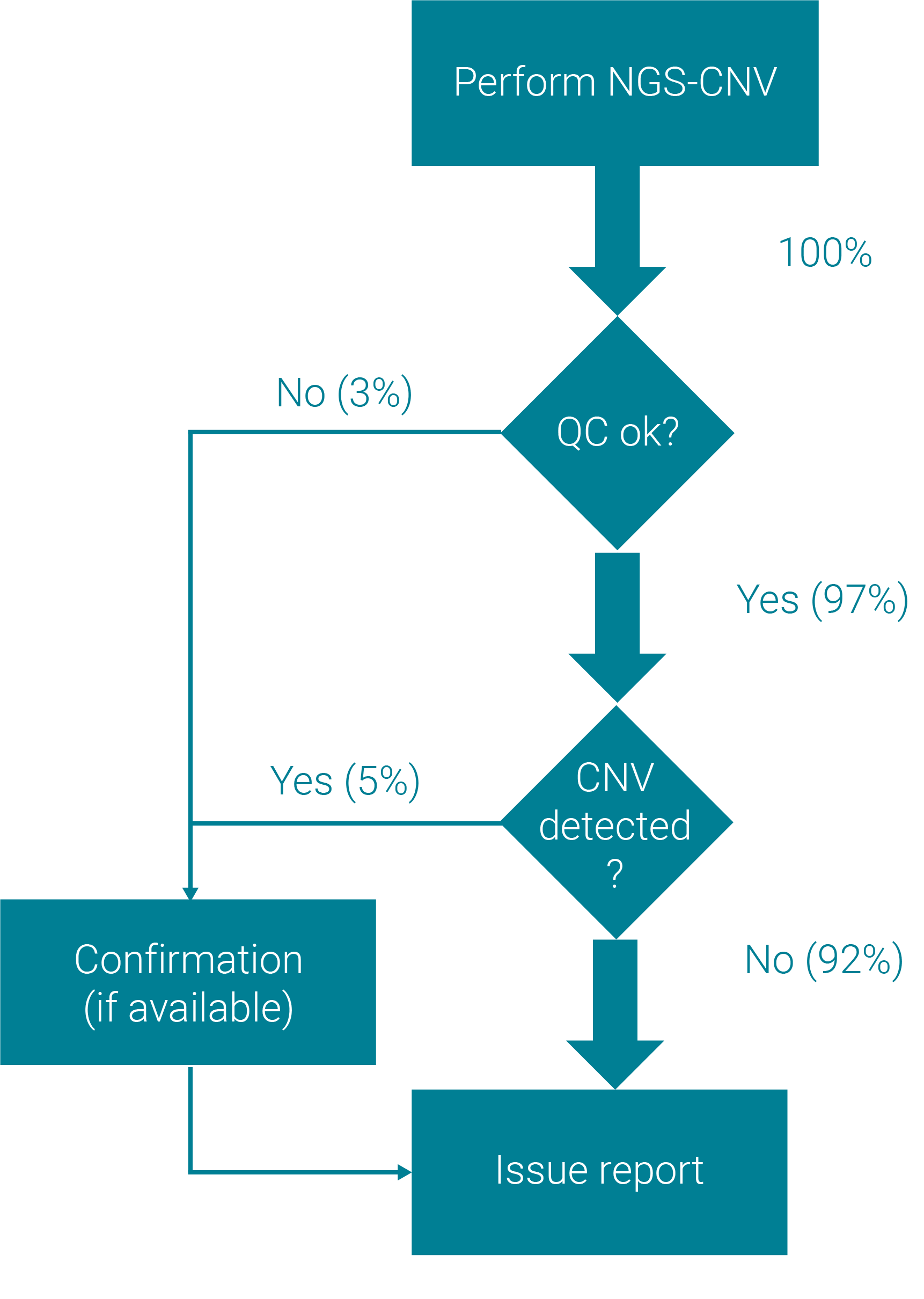 varvis® - Unique validated CNV analysis
